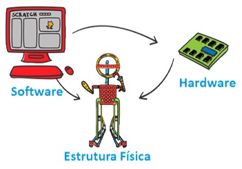 Programação & Robótica no CAIC: Primeiros passos - Computação plugada